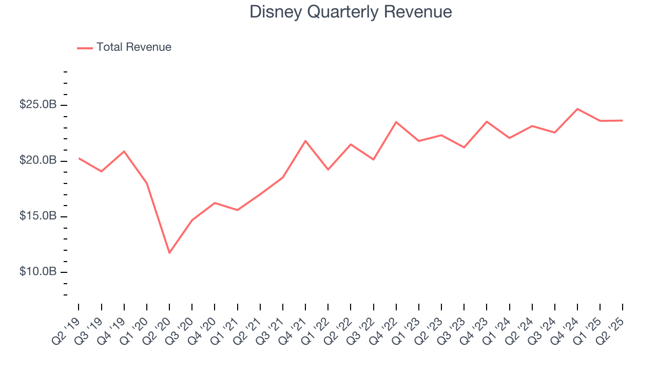 Disney Quarterly Revenue