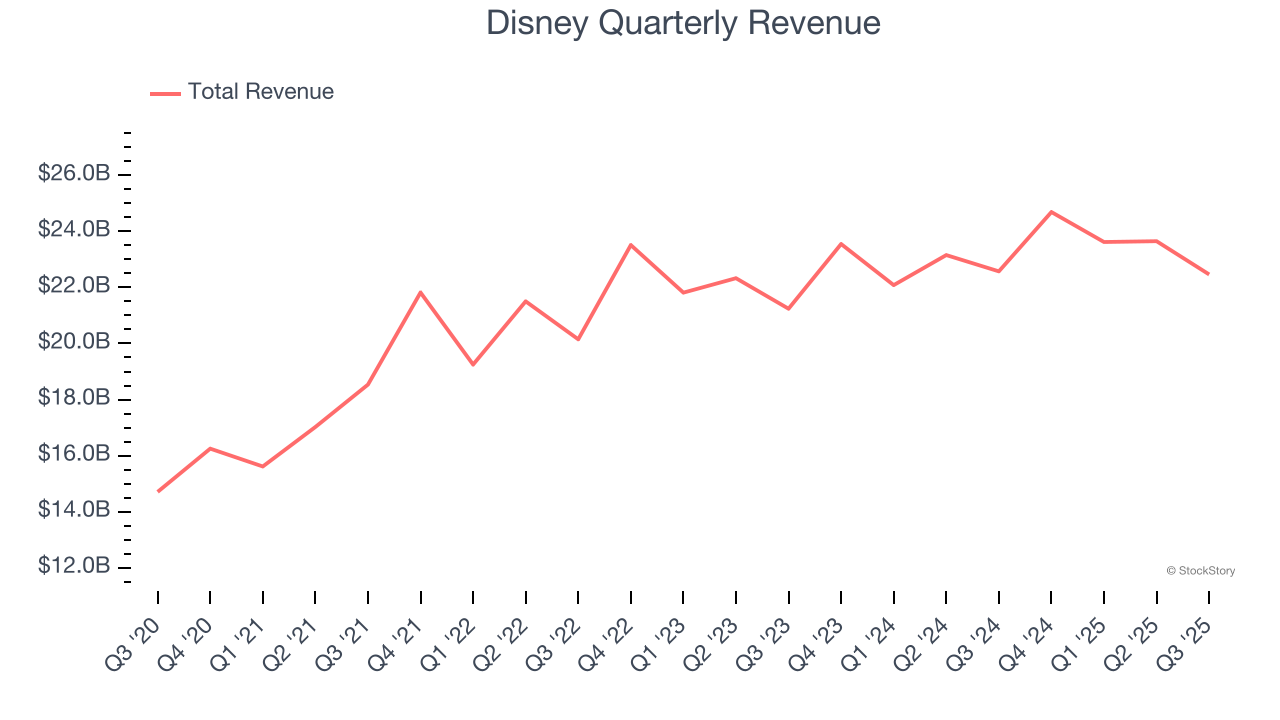 Disney Quarterly Revenue