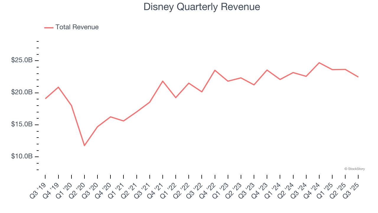 Disney Quarterly Revenue