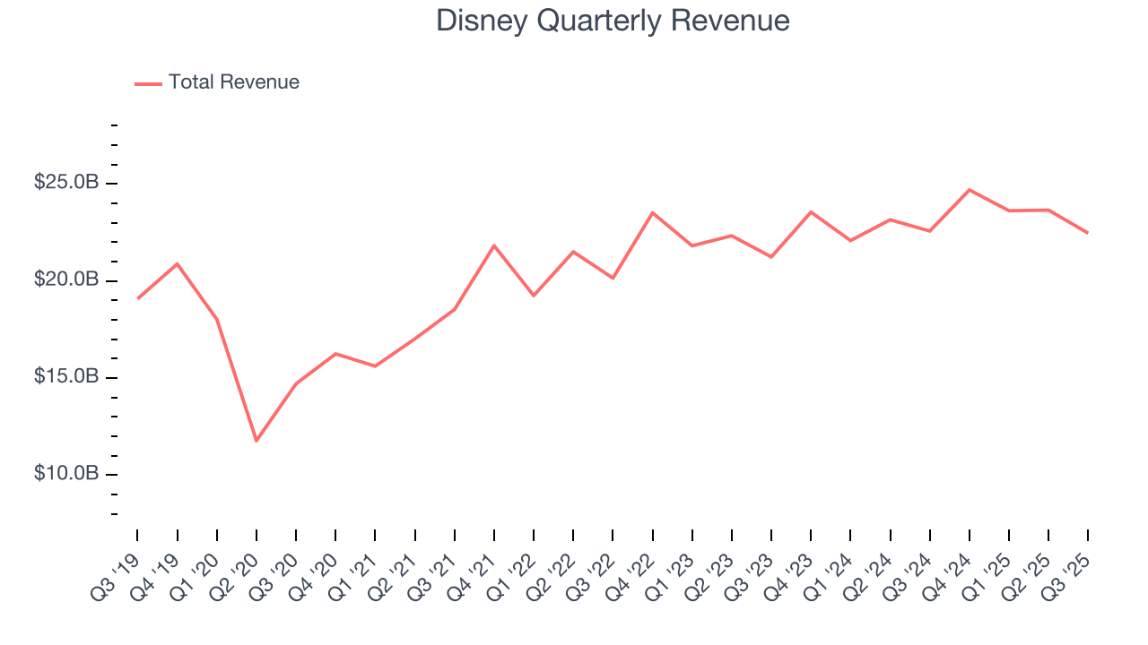 Disney Quarterly Revenue