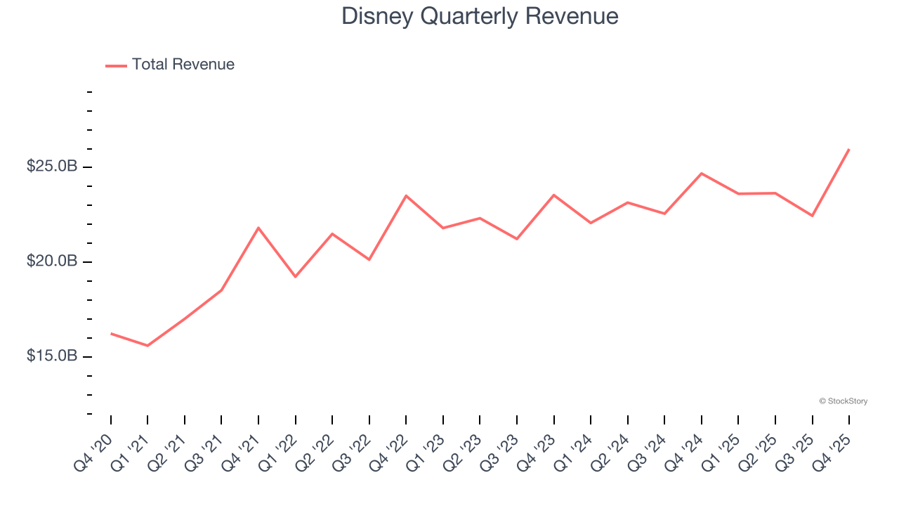 Disney Quarterly Revenue