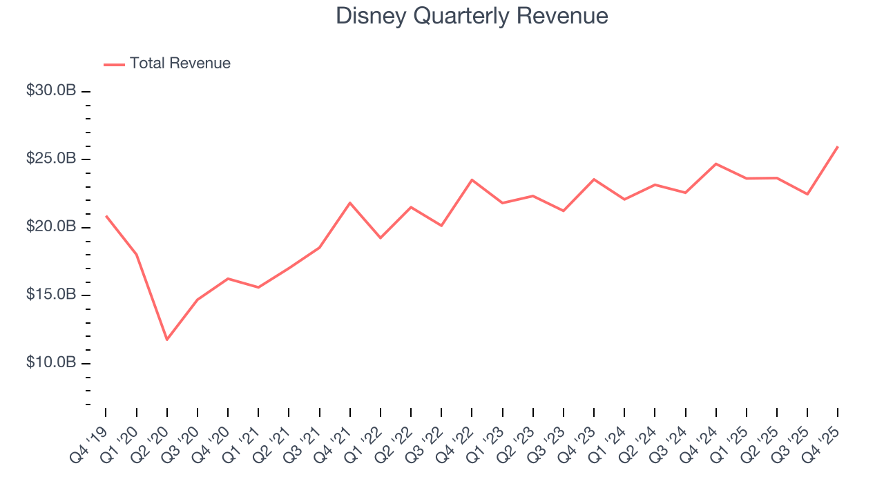 Disney Quarterly Revenue