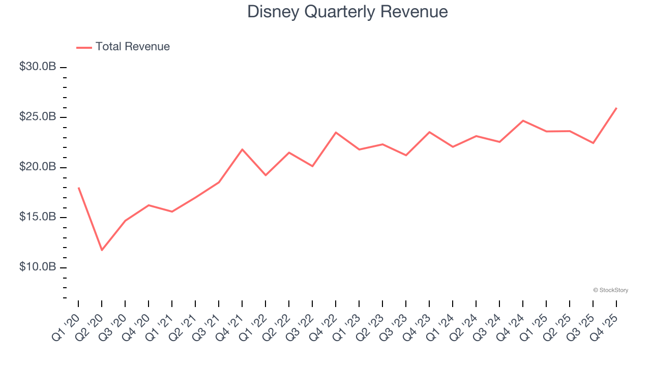 Disney Quarterly Revenue