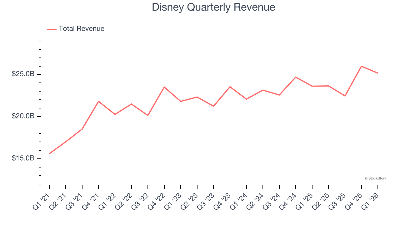 Disney Quarterly Revenue