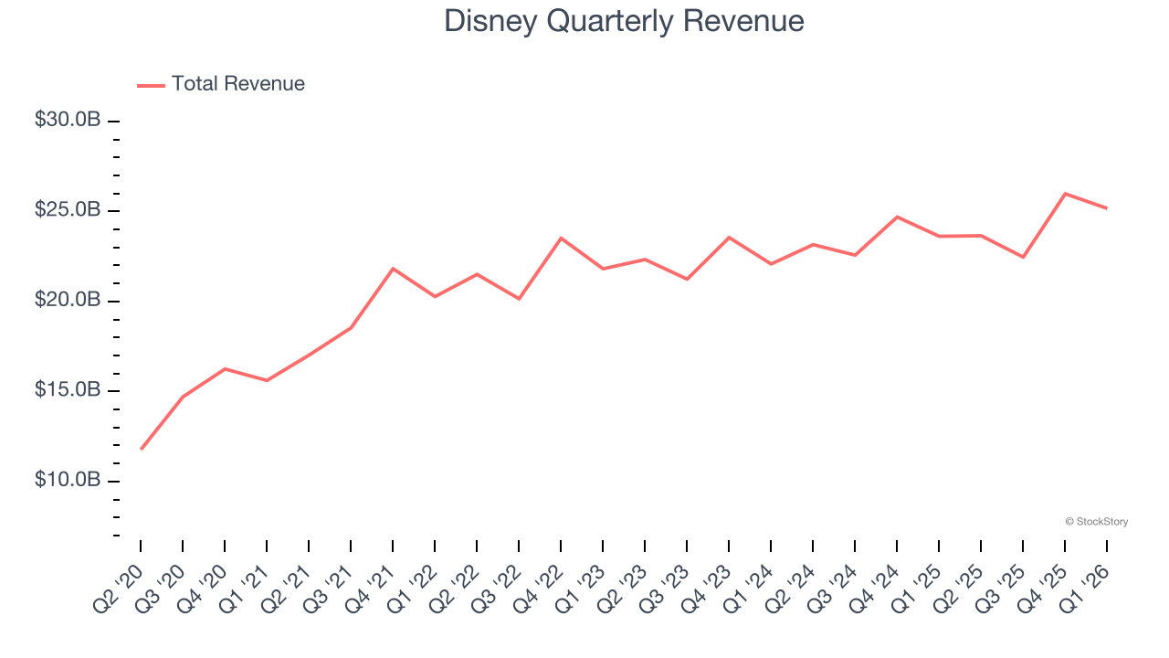 Disney Quarterly Revenue