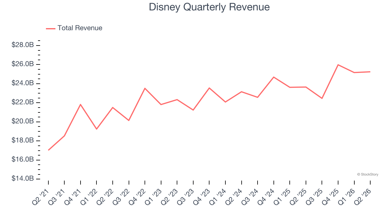 Disney Quarterly Revenue