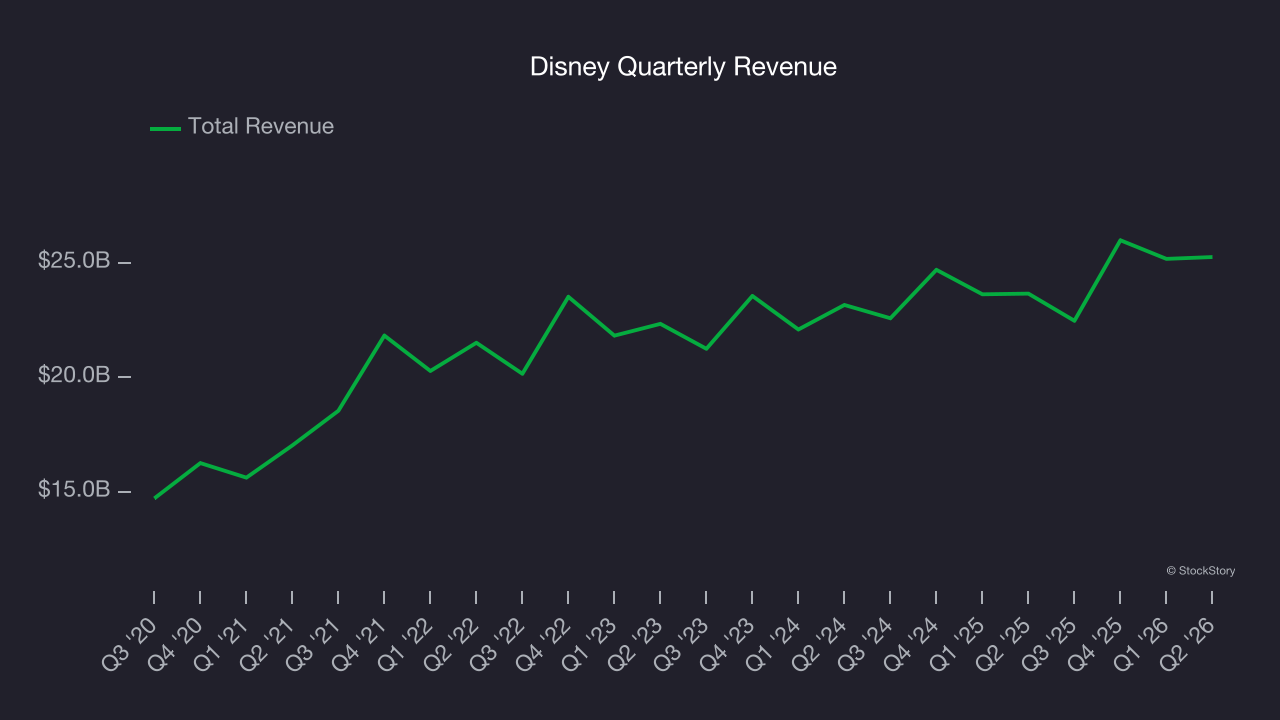 Disney Quarterly Revenue