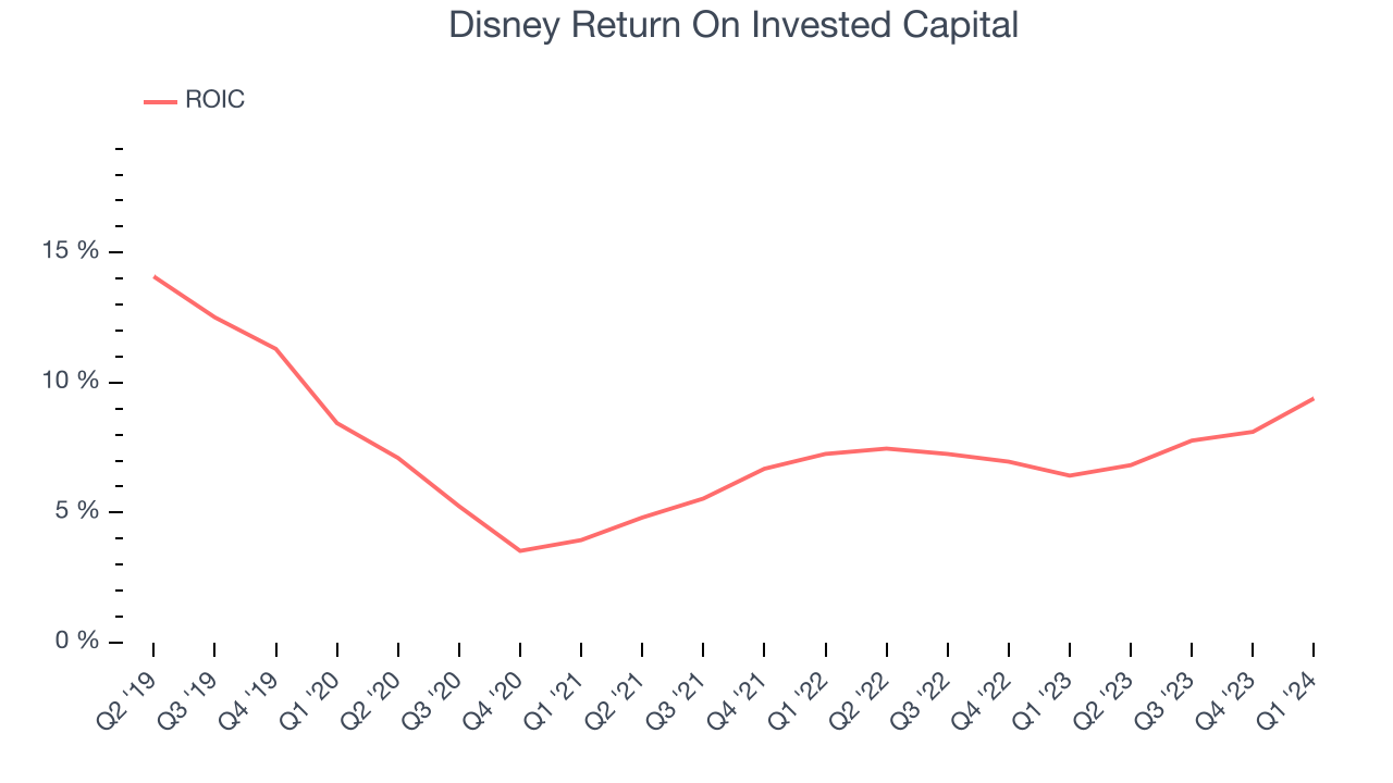 Disney Return On Invested Capital