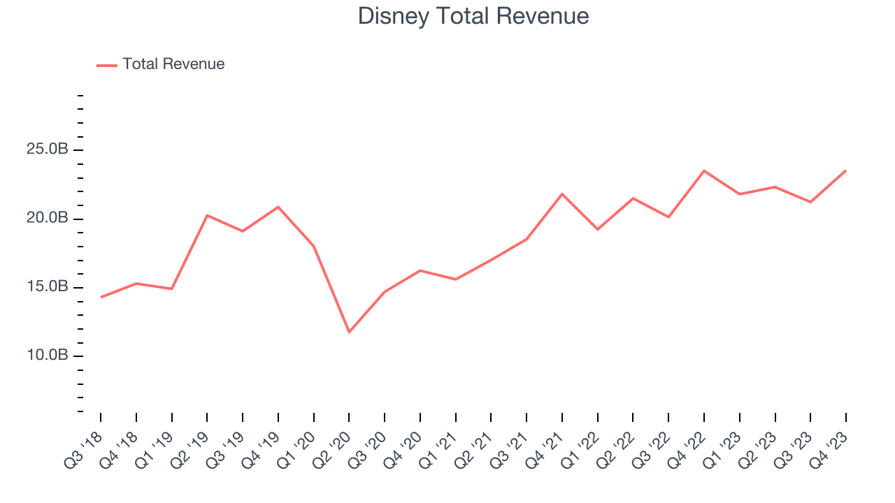 Disney Total Revenue