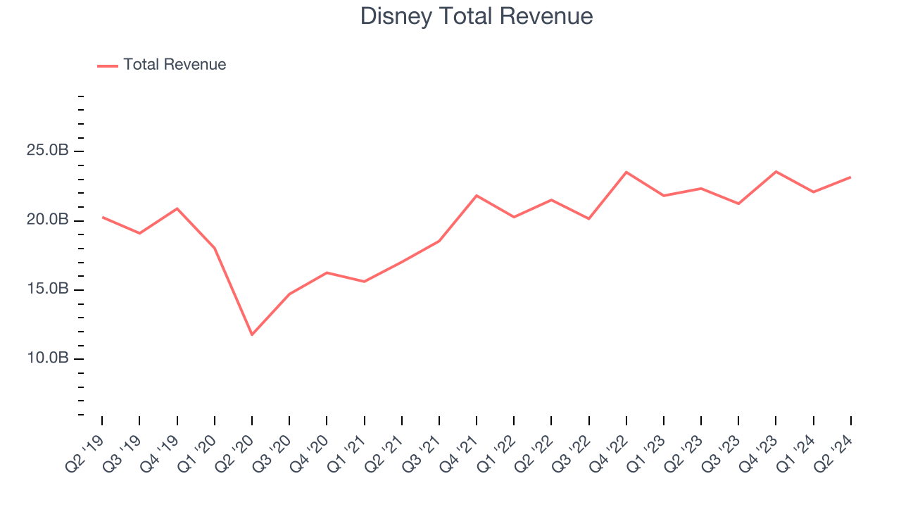 Disney Total Revenue