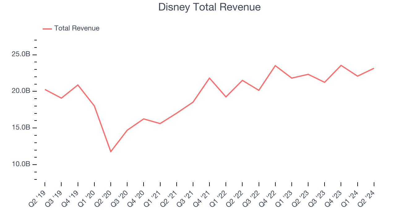 Disney Total Revenue