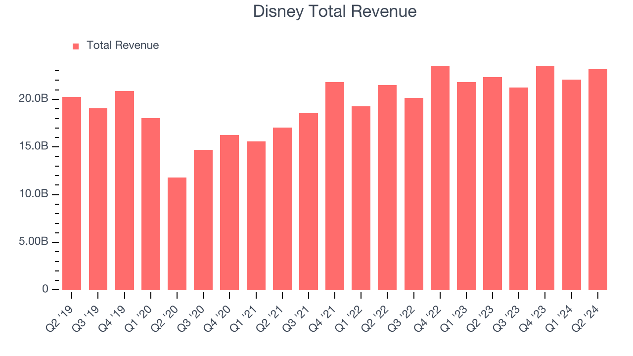 Disney Total Revenue