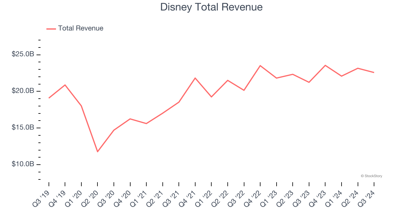 Disney Total Revenue