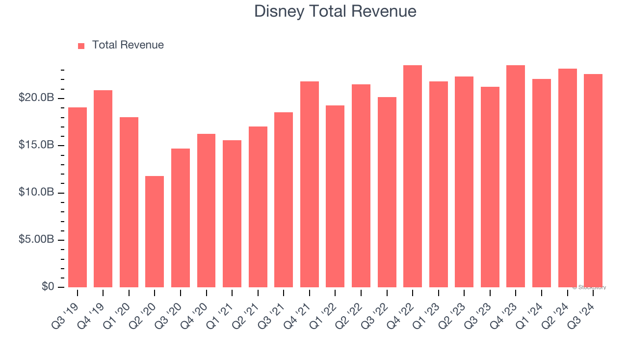 Disney Total Revenue