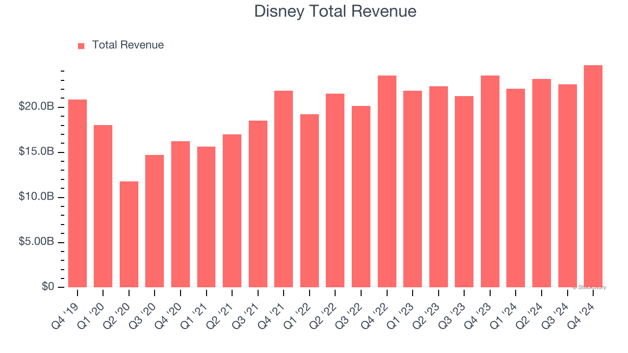 Disney Total Revenue