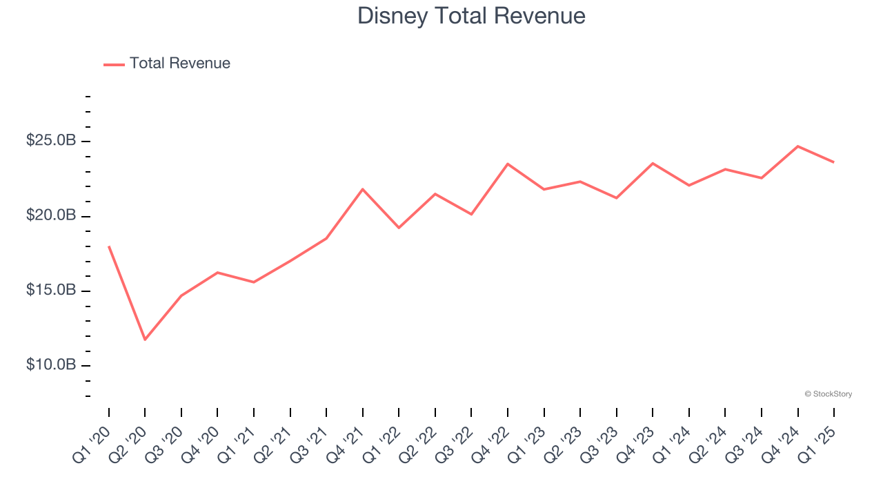 Disney Total Revenue