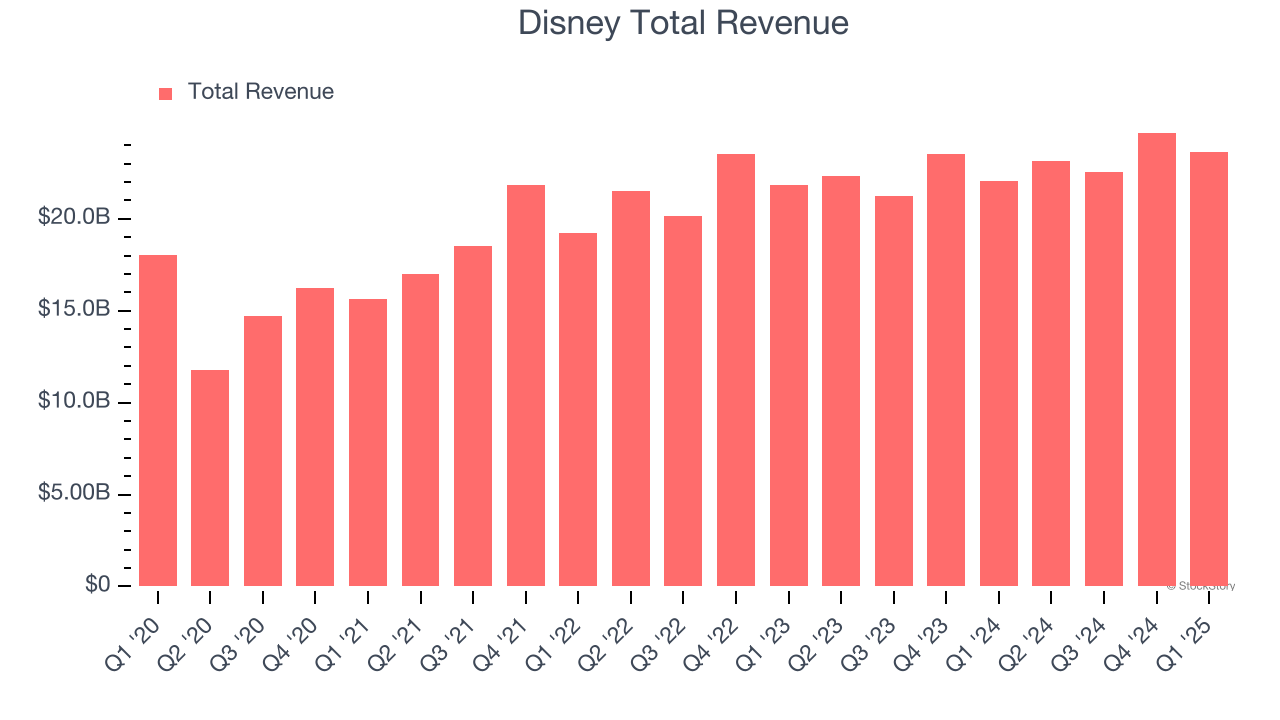 Disney Total Revenue