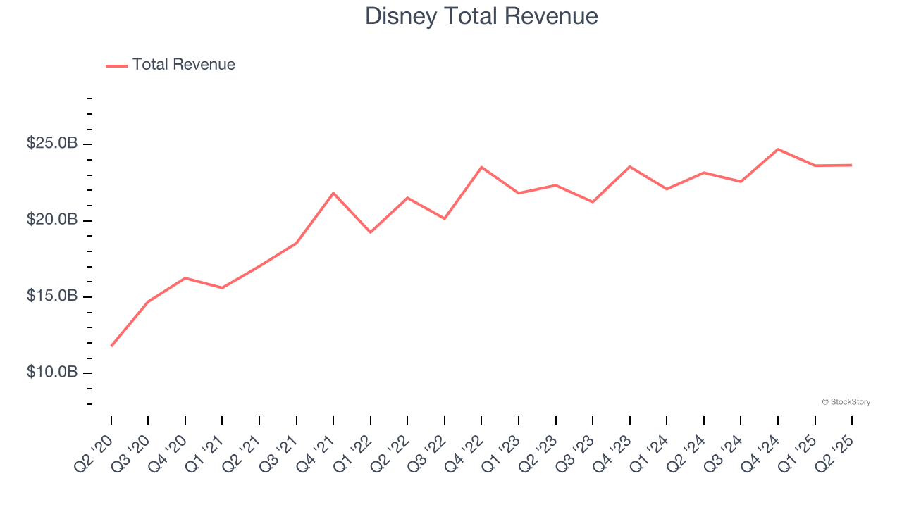 Disney Total Revenue