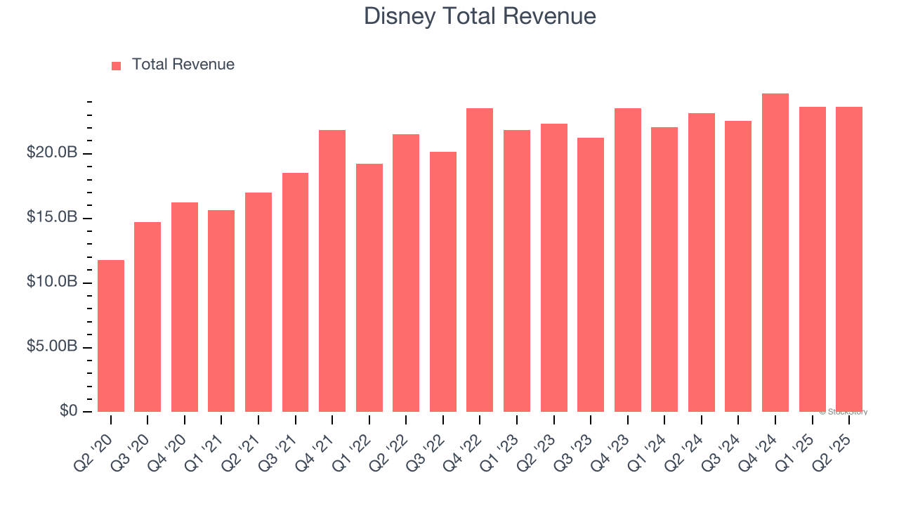 Disney Total Revenue