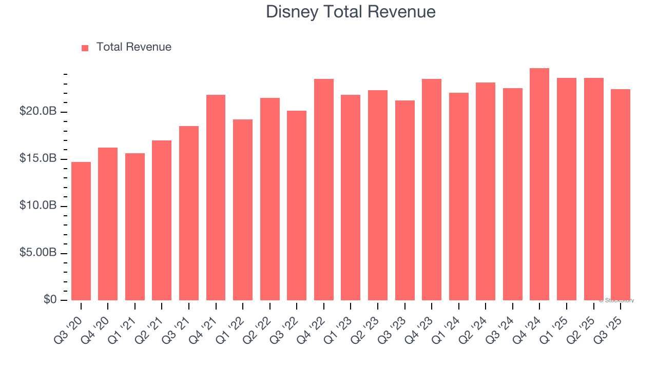 Disney Total Revenue