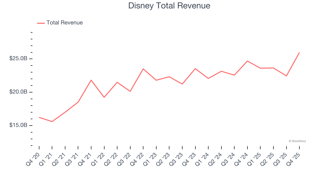 Disney Total Revenue