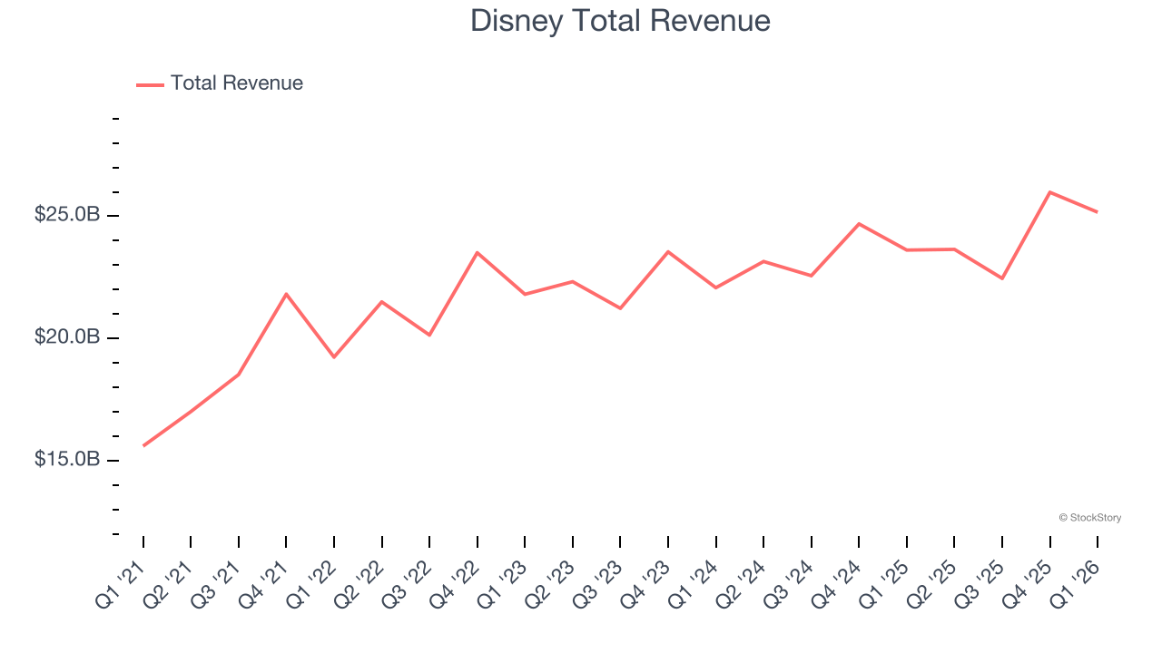 Disney Total Revenue