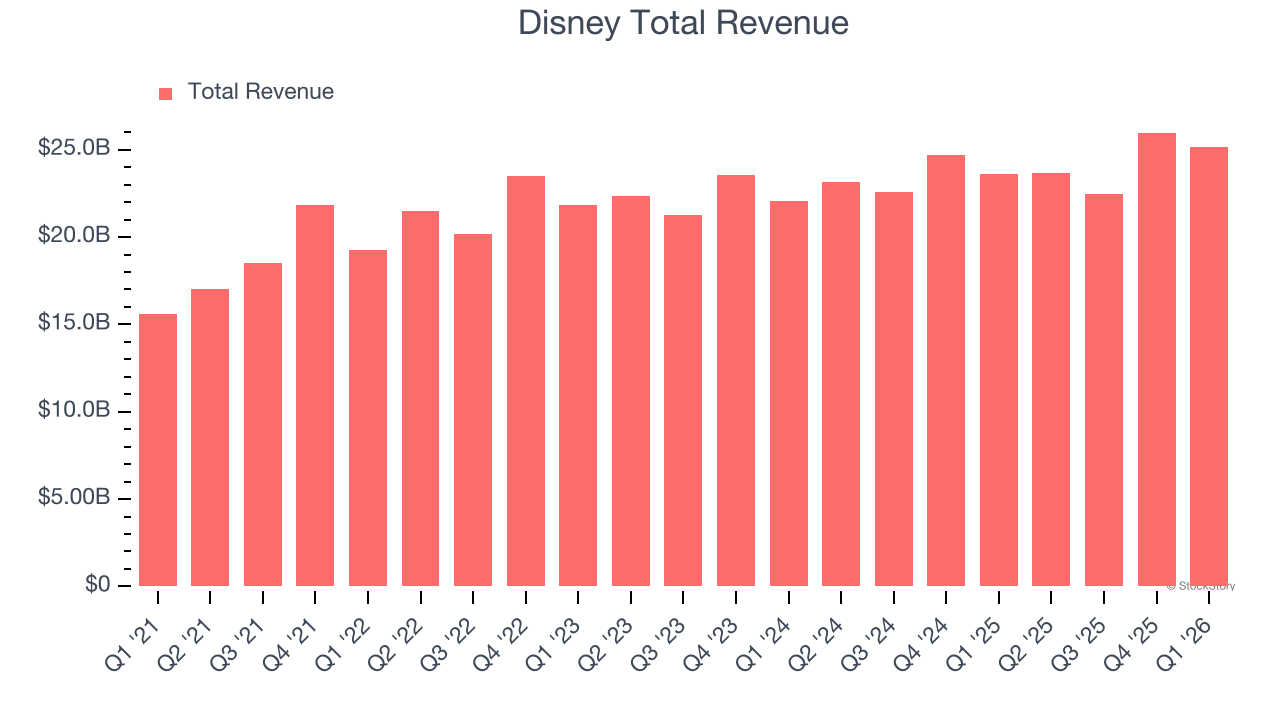 Disney Total Revenue