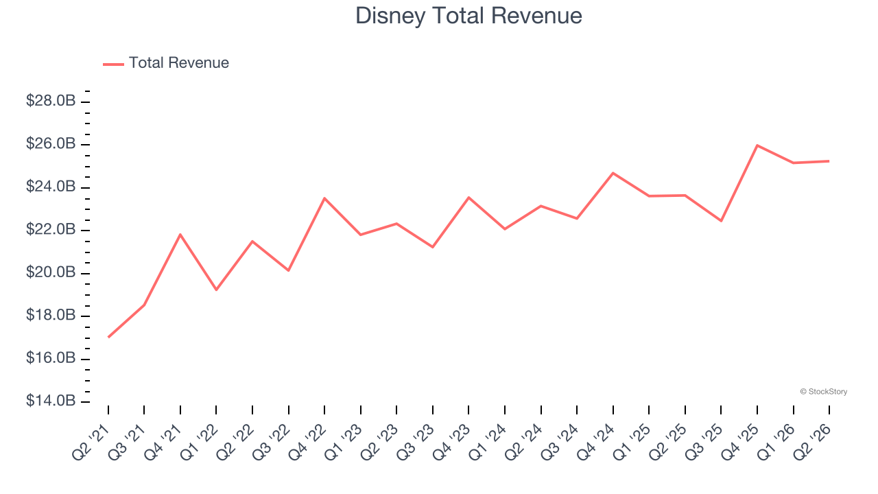 Disney Total Revenue