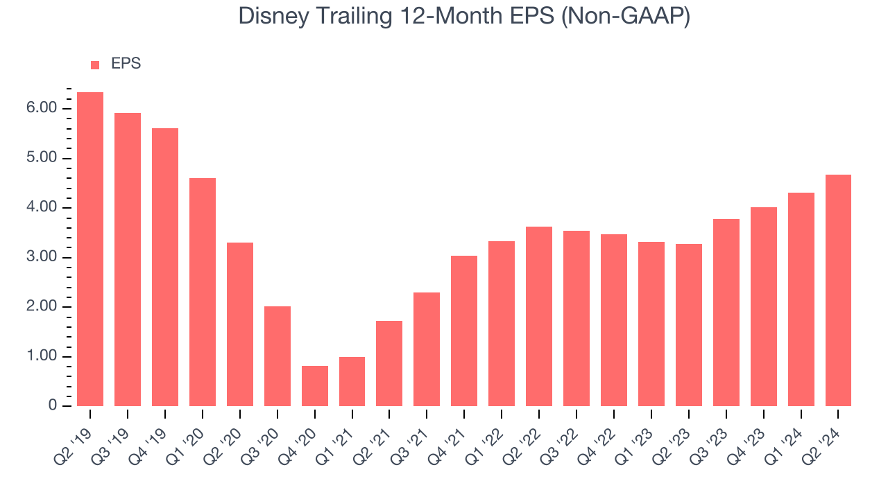 Disney Trailing 12-Month EPS (Non-GAAP)