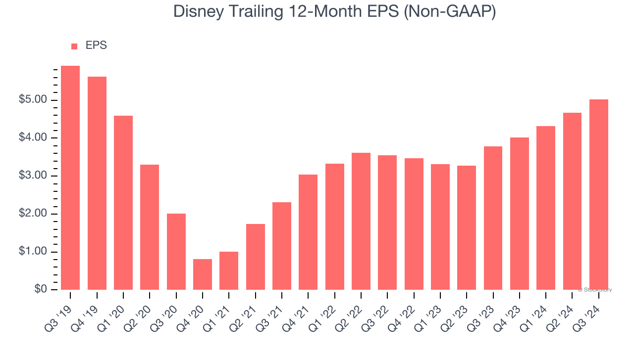 Disney Trailing 12-Month EPS (Non-GAAP)