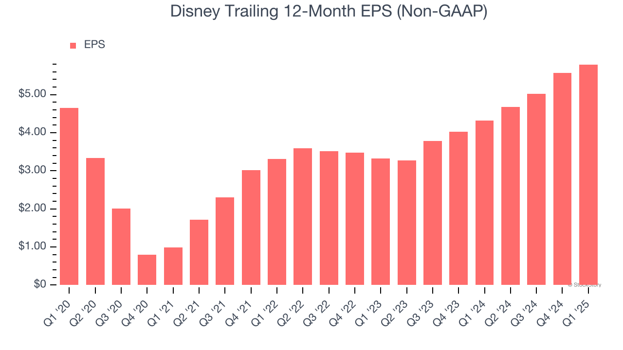 Disney Trailing 12-Month EPS (Non-GAAP)