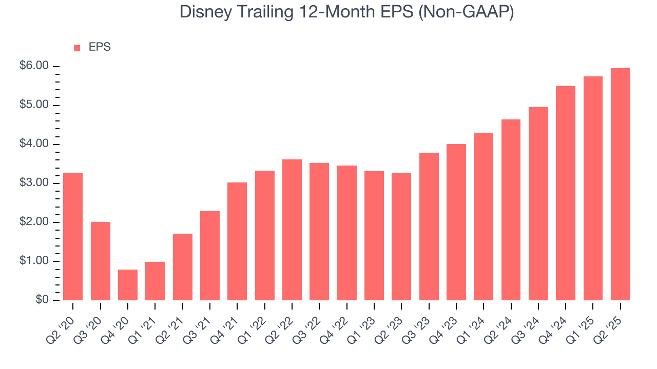 Disney Trailing 12-Month EPS (Non-GAAP)