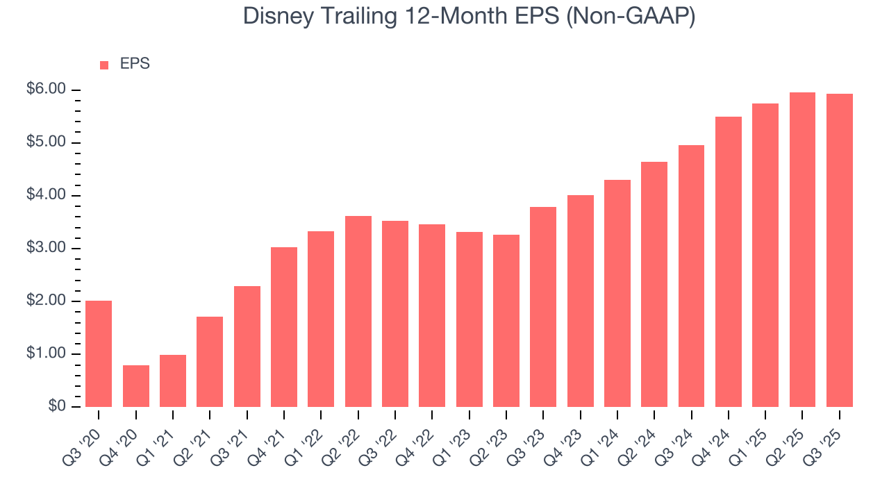 Disney Trailing 12-Month EPS (Non-GAAP)