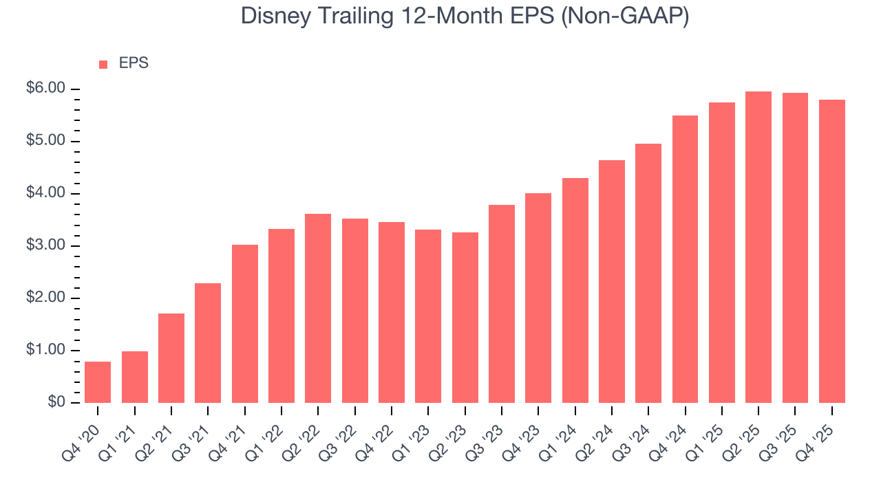 Disney Trailing 12-Month EPS (Non-GAAP)
