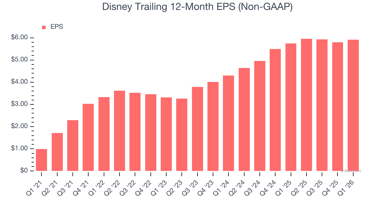 Disney Trailing 12-Month EPS (Non-GAAP)
