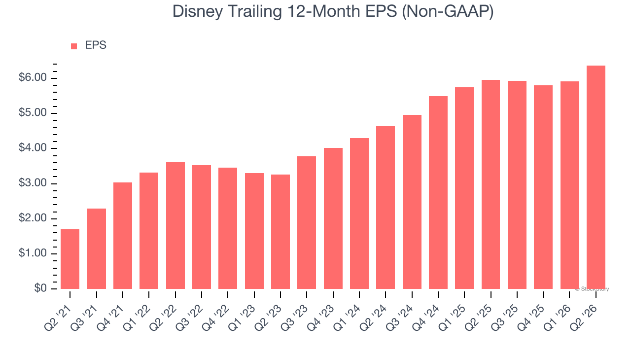 Disney Trailing 12-Month EPS (Non-GAAP)