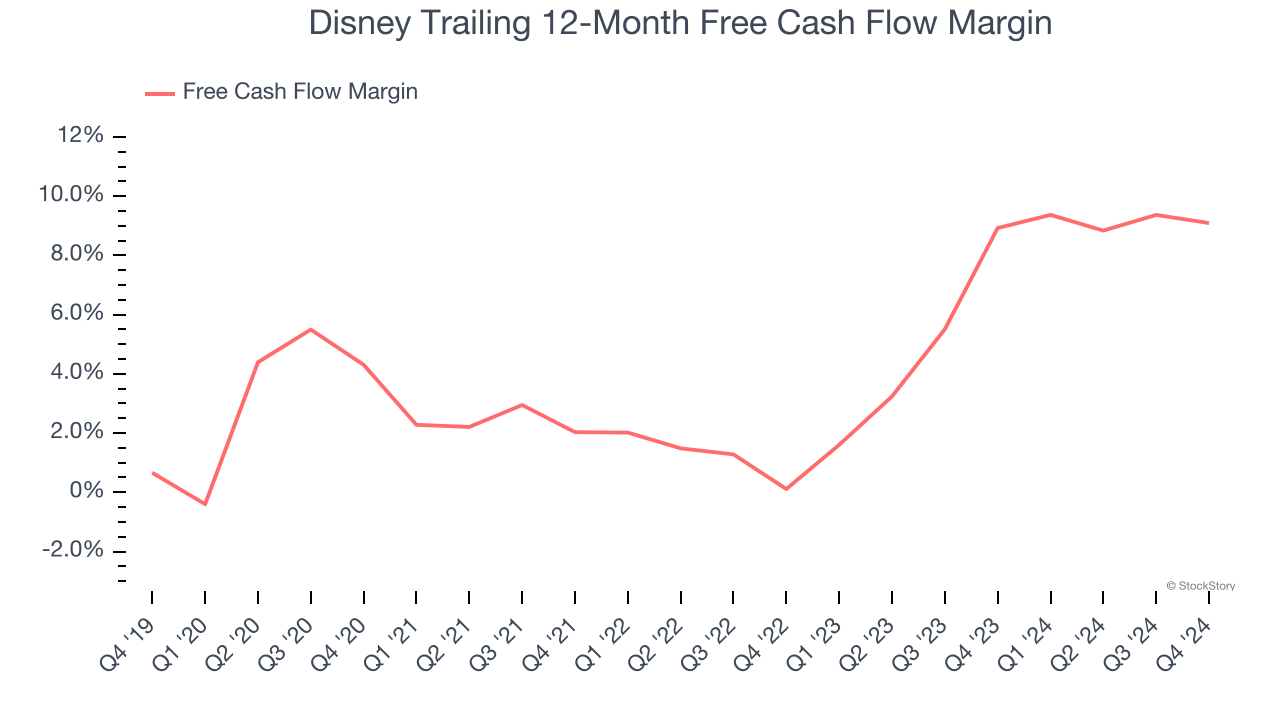 Disney Trailing 12-Month Free Cash Flow Margin