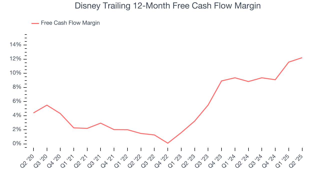 Disney Trailing 12-Month Free Cash Flow Margin