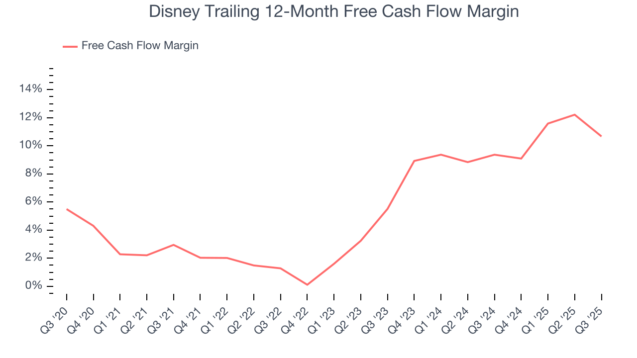 Disney Trailing 12-Month Free Cash Flow Margin