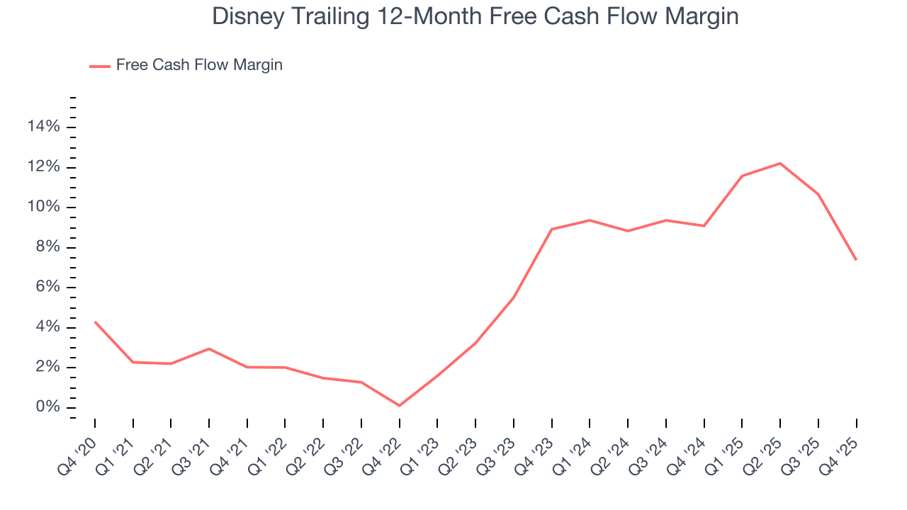 Disney Trailing 12-Month Free Cash Flow Margin