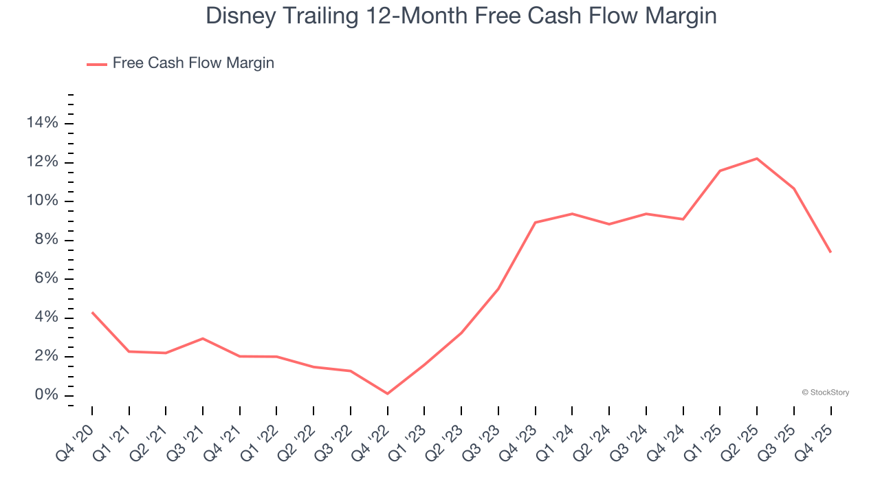 Disney Trailing 12-Month Free Cash Flow Margin