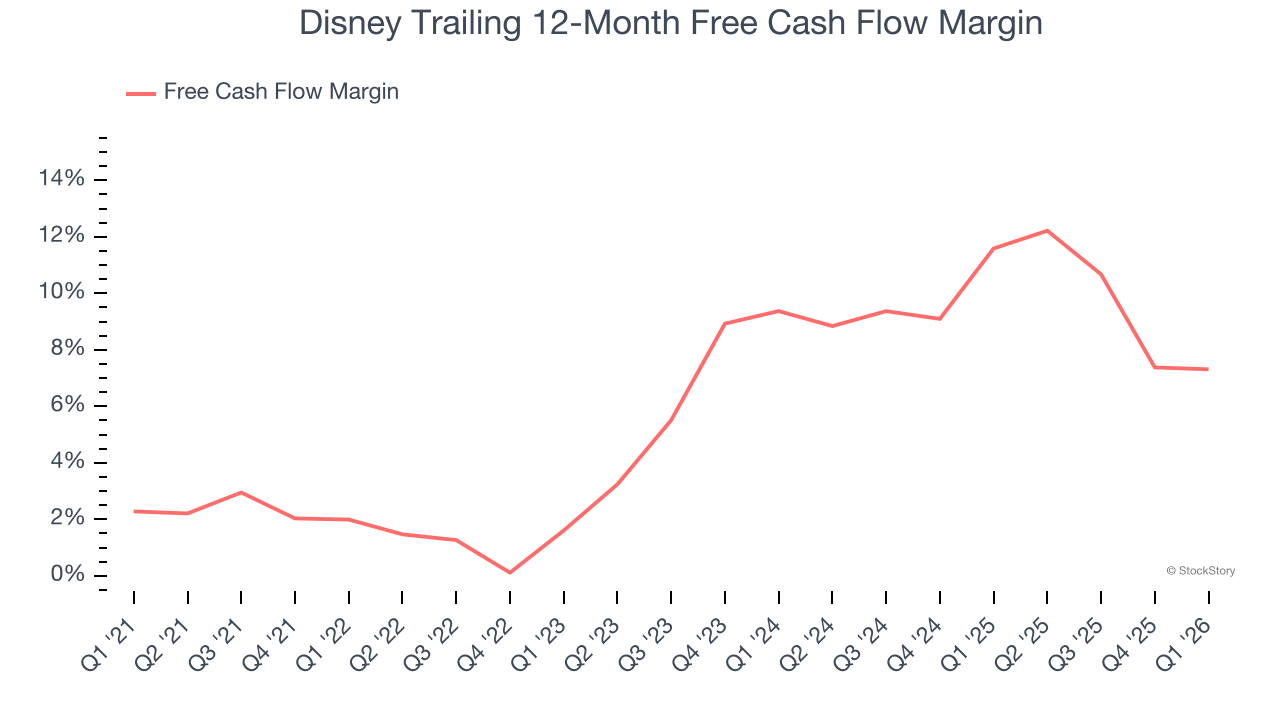 Disney Trailing 12-Month Free Cash Flow Margin