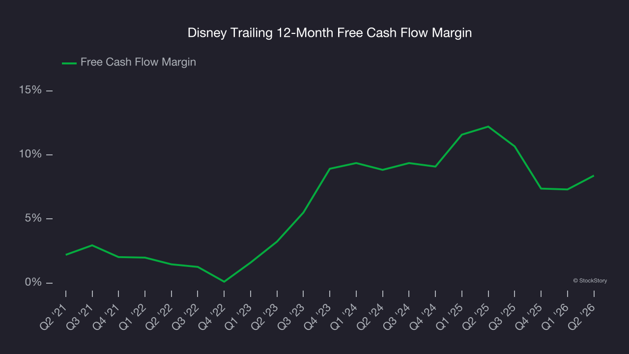 Disney Trailing 12-Month Free Cash Flow Margin