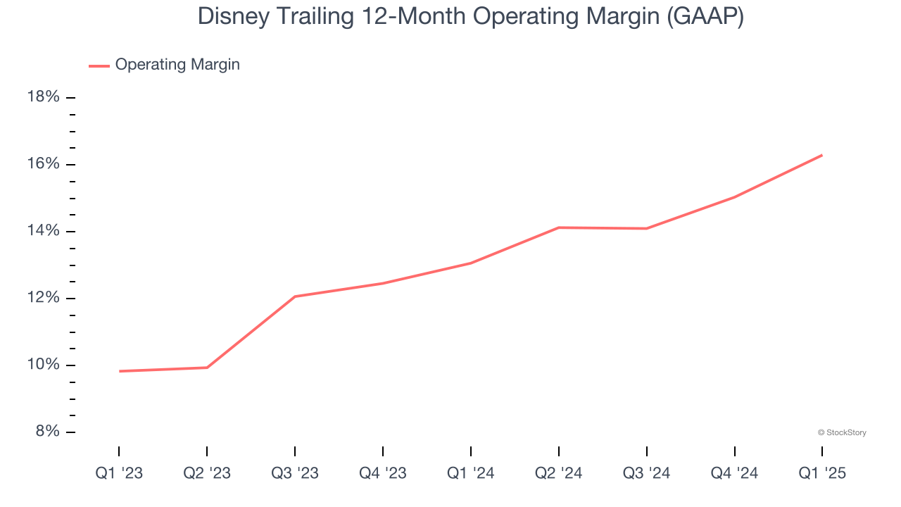 Disney Trailing 12-Month Operating Margin (GAAP)