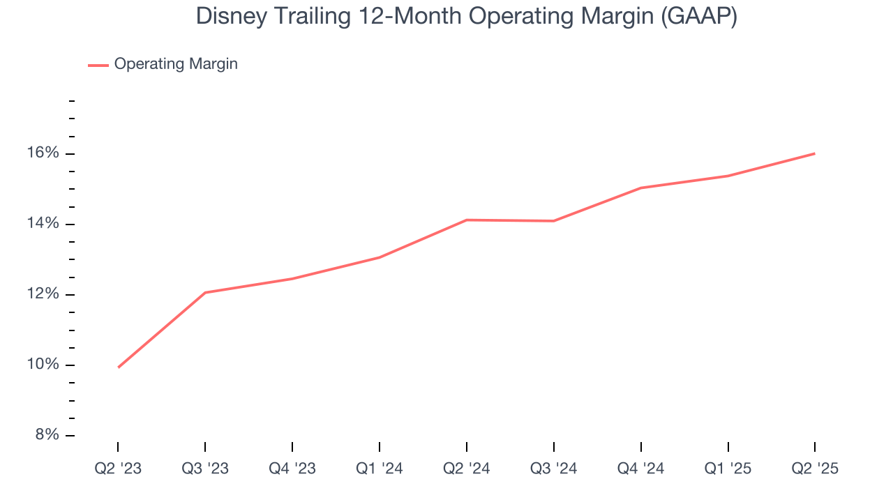 Disney Trailing 12-Month Operating Margin (GAAP)