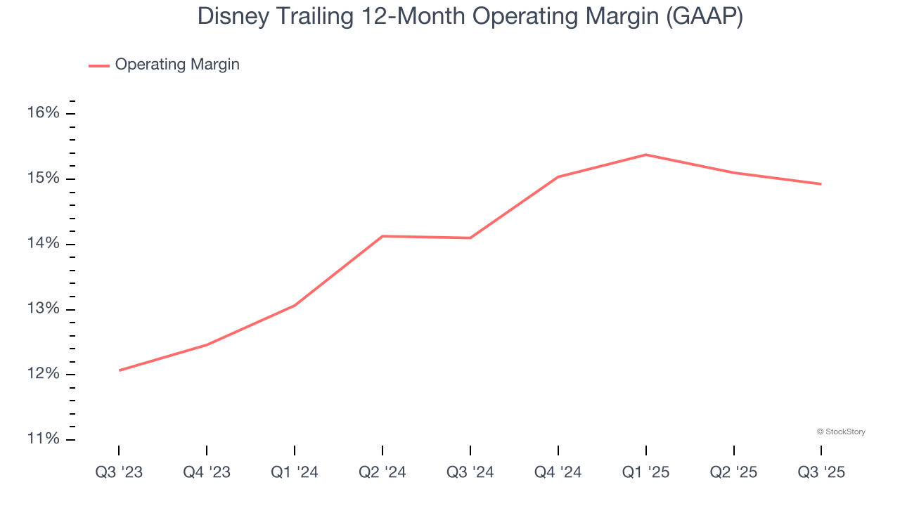 Disney Trailing 12-Month Operating Margin (GAAP)
