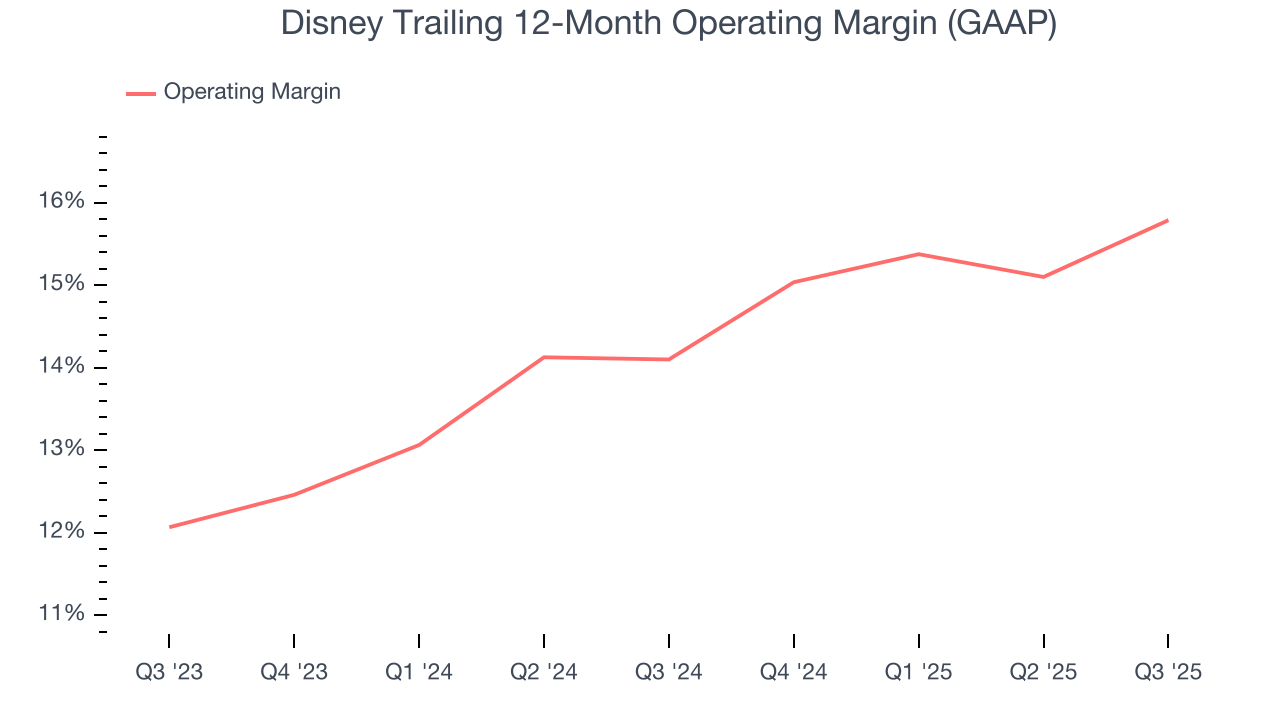 Disney Trailing 12-Month Operating Margin (GAAP)