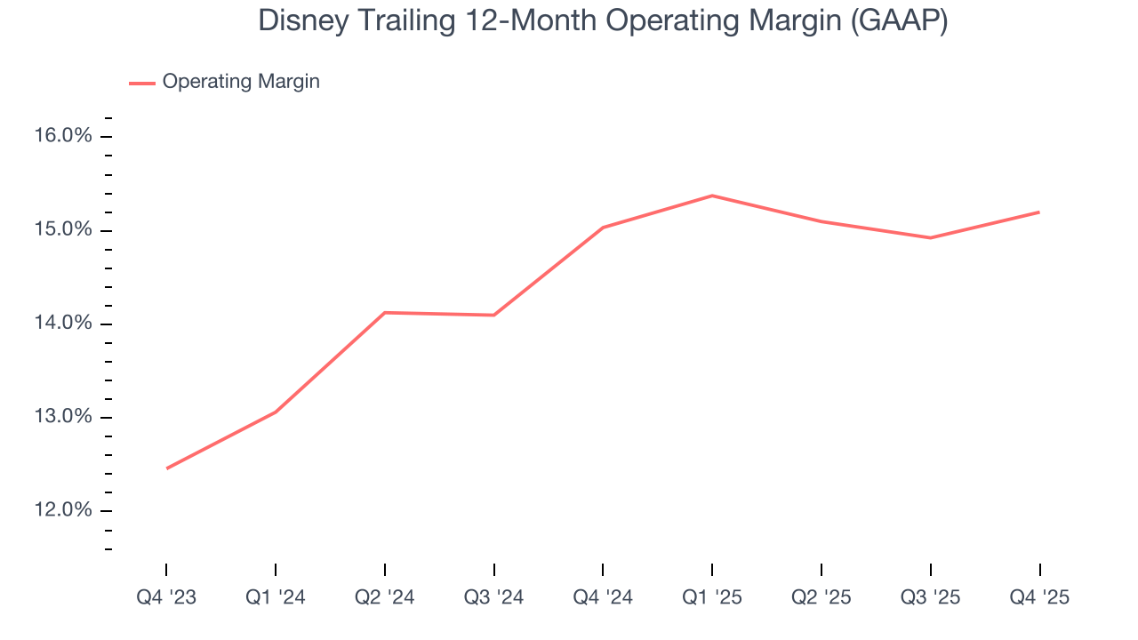 Disney Trailing 12-Month Operating Margin (GAAP)
