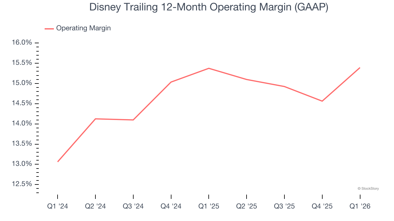 Disney Trailing 12-Month Operating Margin (GAAP)
