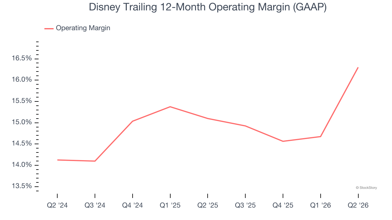 Disney Trailing 12-Month Operating Margin (GAAP)